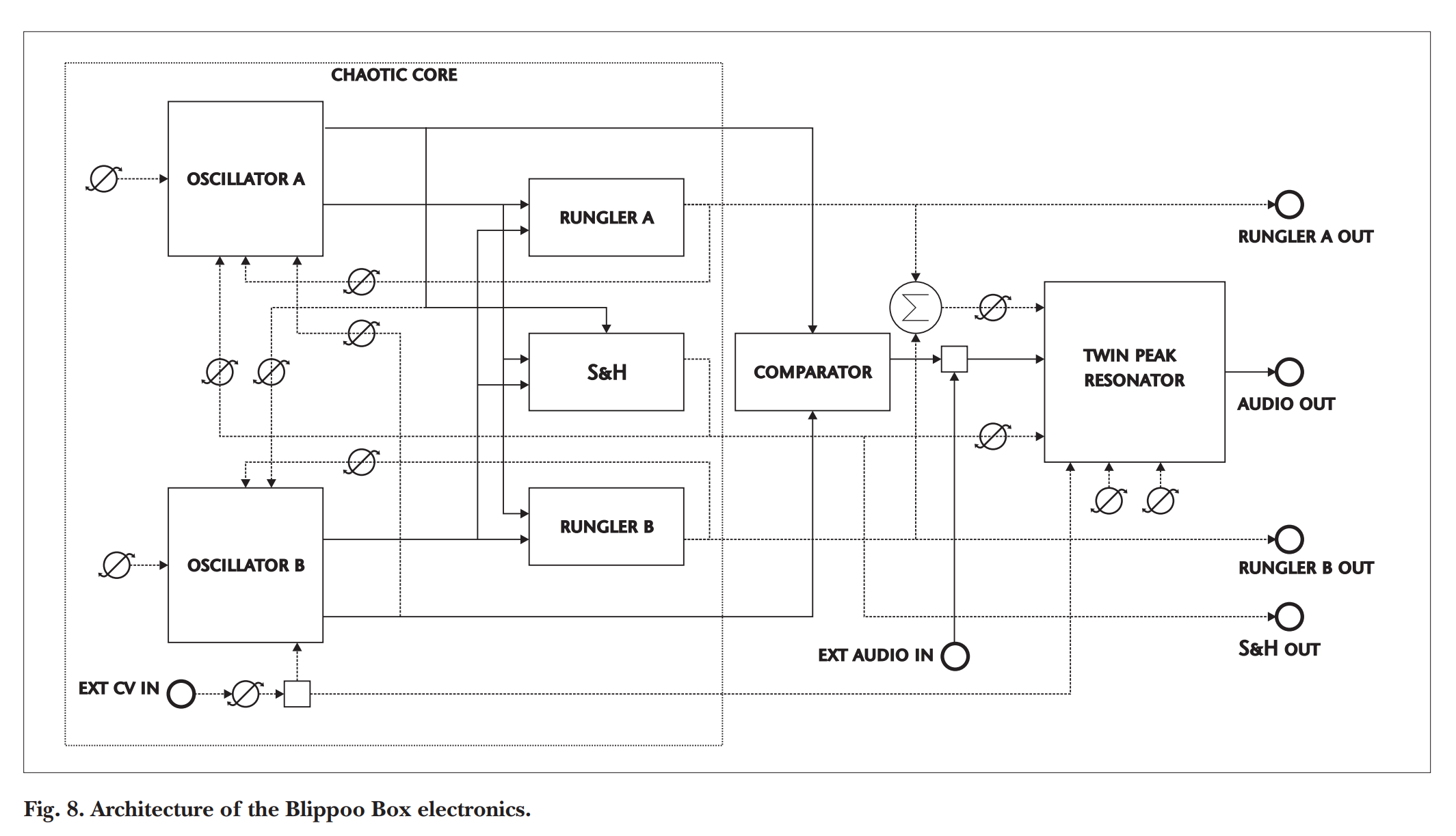 Architecture of version 1 of Rob Hordijk's Blippoo Box, which is Fig. 8 in Hordijk's essay.